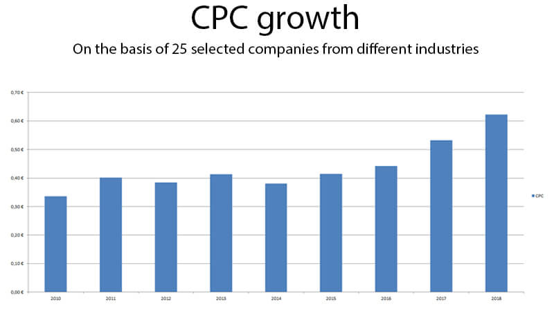 CPC groei in Google Ads/Adwords