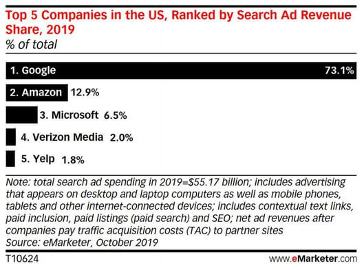 eMarketer US search advertising onderzoek