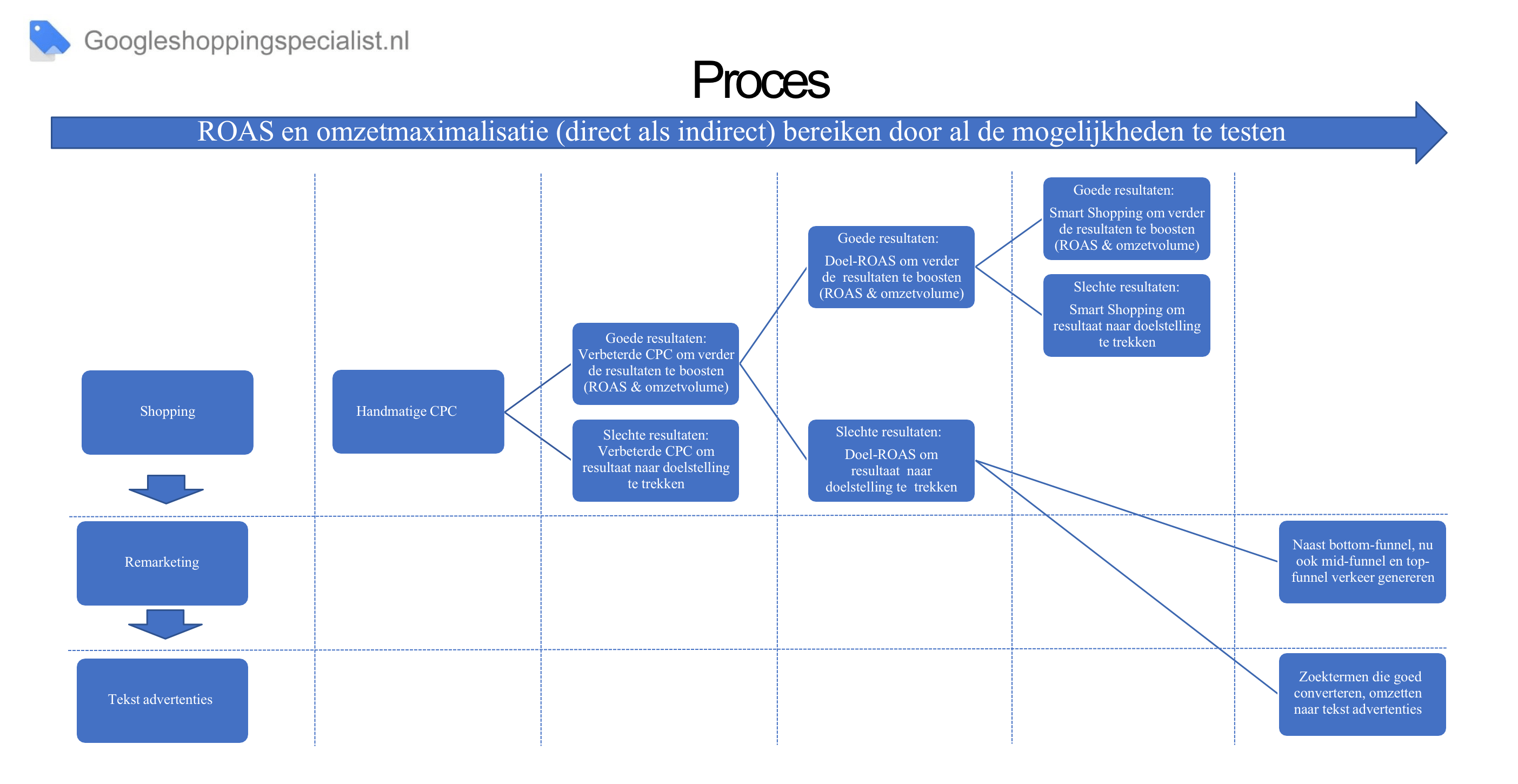 Drie Hypotheses Waarom Google’s Smart Shopping Niet van de Grond Komt