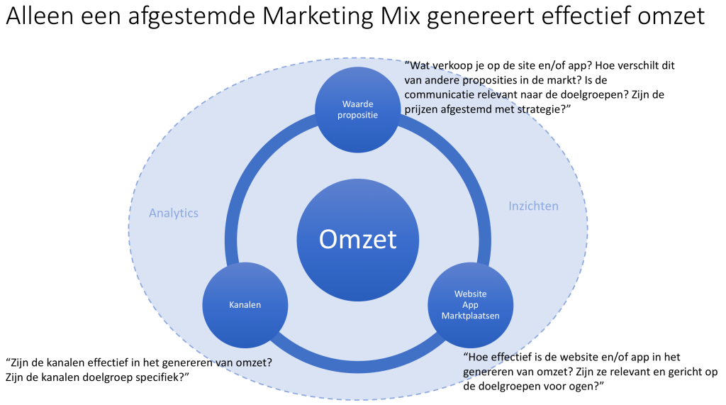 Alleen een afgestemde marketing mix genereert effectief omzet