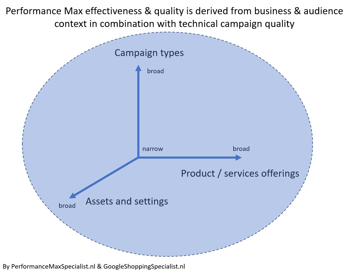 Performance Max effectiviteit