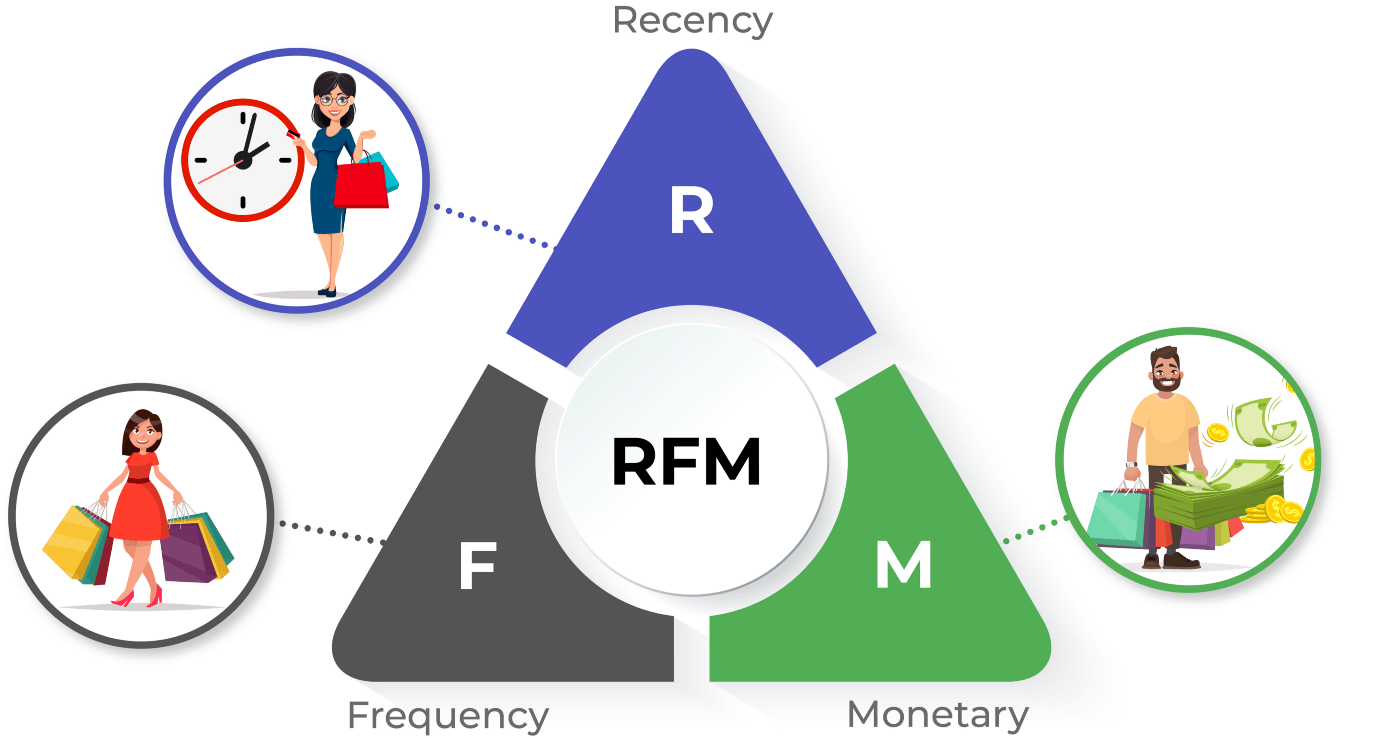 RFM Analyse en Google Ads: ‘Supercharge’ Jouw Campagnes met Klant Segmentatie
