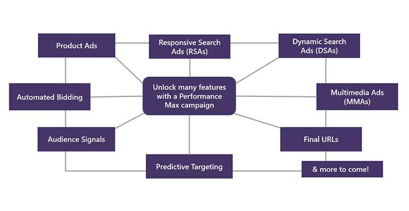 Performance Max nu ook in Bing Ads