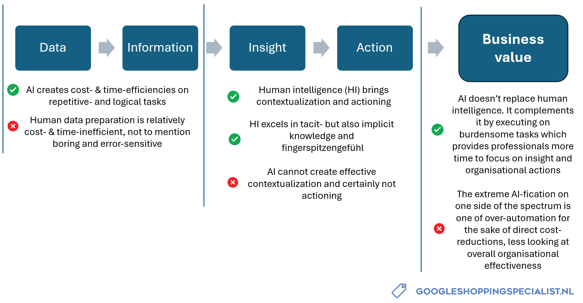 Data to action model AI en menselijke kracht