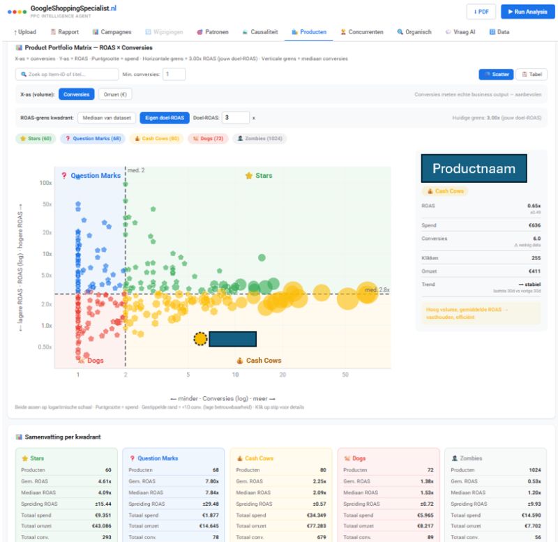 Google Shopping Product Portfolio Matrix