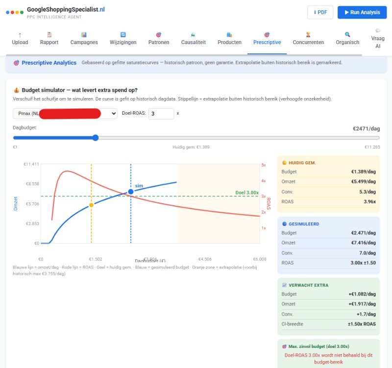 Google Ads en Shopping ROAS break even punt