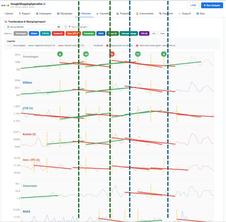 Google Ads en Shopping trendbreuk herkenning